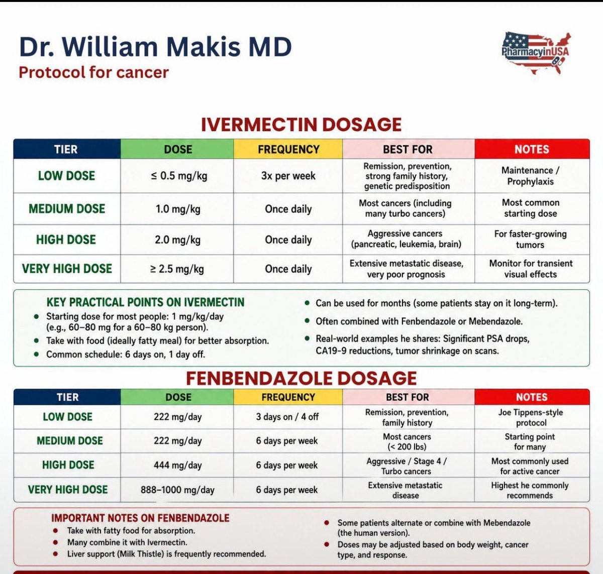 mcgillmedicines's tweet photo. 🚨 IVERMECTIN vs FENBENDAZOLE vs MEBENDAZOLE. THE DIFFERENCES ARE BIGGER THAN MOST PEOPLE REALIZE.

Most people assume these three medicines are basically the same.

They're not.

Different approvals.

Different dosing.

Different research.

Different reasons they're making headlines today.

That's why understanding the differences matters.

Here's a side by side comparison.

━━━━━━━━━━━━━━

💊 IVERMECTIN

✅ Type:

Antiparasitic (Macrocyclic Lactone)

✅ Common Approved Human Uses:

✔️ Strongyloidiasis
✔️ River Blindness (Onchocerciasis)
✔️ Scabies
✔️ Head Lice

📋 Common Adult Protocol:

• 0.2 mg/kg

Weight based dosing for many approved parasitic infections.

🔬 Why It's Being Researched

One of the world's most widely used antiparasitic medicines, Ivermectin continues to be investigated across multiple research areas, including repurposed medicine and cancer biology.

━━━━━━━━━━━━━━

💊 FENBENDAZOLE

✅ Type:

Benzimidazole Antiparasitic

Unlike Ivermectin and Mebendazole, Fenbendazole has become widely known through patient stories and growing interest in repurposed medicines.

📋 Commonly Shared Protocol:

• 222 mg/day

A commonly referenced protocol in online discussions and anecdotal reports. It is not an approved dosing regimen for cancer treatment.

🔬 Why It's Being Researched

Laboratory research, patient experiences, and growing scientific interest have made Fenbendazole one of the fastest growing topics in repurposed medicine discussions.

━━━━━━━━━━━━━━

💊 MEBENDAZOLE

✅ Type:

Benzimidazole Antiparasitic

✅ Common Approved Human Uses:

✔️ Pinworm
✔️ Roundworm
✔️ Whipworm
✔️ Other intestinal worm infections

📋 Common Adult Protocol:

• 100 mg twice daily for 3 days

For certain approved intestinal worm infections.

🔬 Why It's Being Researched

Unlike Fenbendazole, Mebendazole has decades of approved human use while also attracting increasing scientific interest in cancer biology, tumor metabolism, and drug repurposing.

━━━━━━━━━━━━━━

📊 Why Are These Medicines Compared So Often?

Although all three are classified as antiparasitic medicines, they're discussed for very different reasons.

💊 Ivermectin

• FDA approved for multiple human parasitic diseases

• Weight based dosing

• Active area of repurposed medicine research

💊 Fenbendazole

• One of the fastest growing topics in cancer communities

• Frequently associated with the 222 mg/day protocol

• Growing laboratory and translational research

💊 Mebendazole

• FDA approved for human parasitic infections

• Long established human safety profile for approved uses

• Increasing scientific interest beyond its original indication

━━━━━━━━━━━━━━

📌 The Bigger Picture

One medicine isn't replacing the others.

Each has a different history.

A different purpose.

A different level of evidence.

And different questions that researchers continue exploring.

That's exactly why Ivermectin, Fenbendazole, and Mebendazole remain three of the most discussed medicines in today's repurposed medicine conversation.

As new studies emerge and more people explore existing medicines from new perspectives...

The interest keeps growing.

💬 Which medicine would you like to see a complete guide on next?

1️⃣ Ivermectin
2️⃣ Fenbendazole
3️⃣ Mebendazole

Tell us why.

👇

📌 Save this comparison before you scroll. The next time you're researching Ivermectin, Fenbendazole, or Mebendazole, you'll have this guide ready when you need it.

🔁 Repost it so more people can better understand the differences between these three widely discussed medicines.

💊 Looking for pharmaceutical grade Ivermectin, Fenbendazole, or Mebendazole? Explore @rxmeds_store.

#Ivermectin #Fenbendazole #Mebendazole #RepurposedDrugs #CancerResearch #DrugRepurposing #MedicalResearch #Oncology #RxMeds