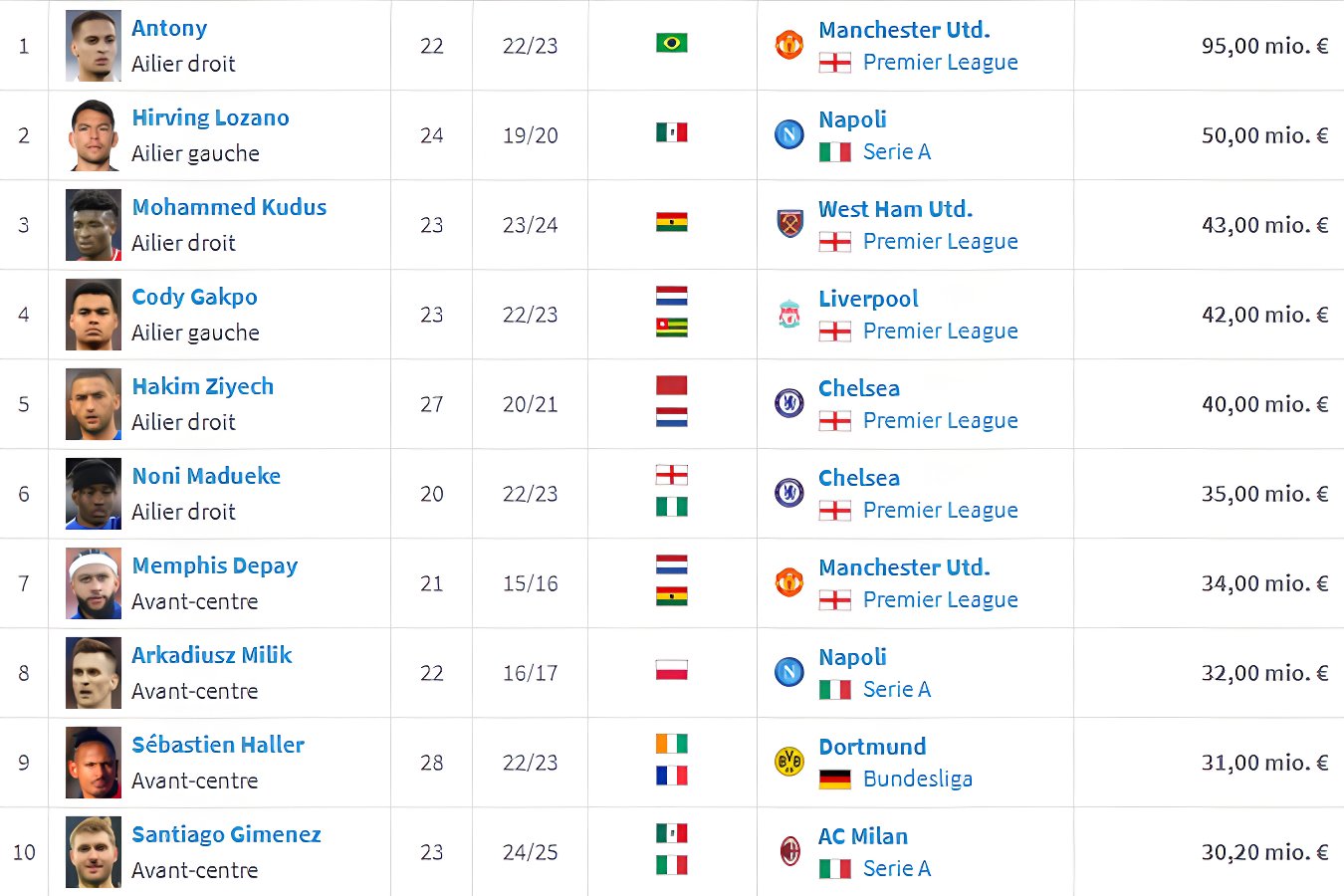 Les 10 plus gros transferts d’Eredivisie pour des attaquants, deuxième...