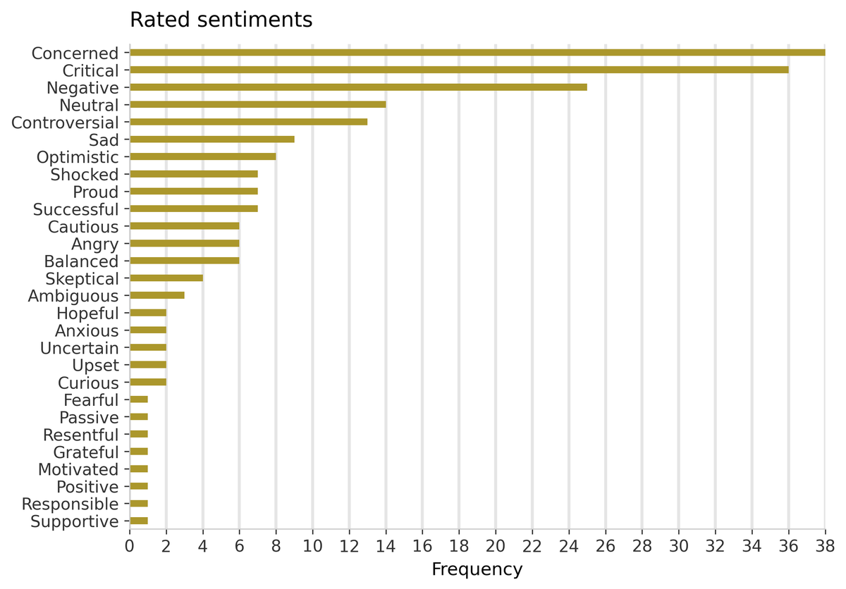 medianalytics_'s tweet photo. Saturday, 15 August 2026

📰 Today, 69 articles from media outlets on the platform were analyzed.

Daily Media Sentiment Report:

❌  Negatives: 44.0%
➖  Neutrals: 42.0%
✅  Positives: 14.0%

See the full breakdown below 👇

#MediaBias #MediaAnalysis #Medianalytics https://t.co/r3XP5bquVg