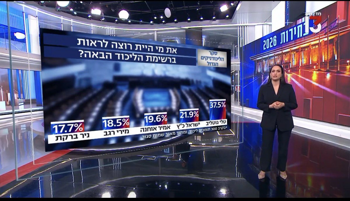 orcarmi's tweet photo. אתמול פורסמו בערוצים 12 ו-13 שני סקרים שבוצעו בקרב מצביעי הליכוד.

כן, אלה רק סקרים. כן, אלה סקרים בעייתיים מטבעם. כן, מדובר במצביעי הליכוד ולא במתפקדים.

ואחרי שאמרנו כל זאת, בשני הסקרים יש נתון אחד שהוא כל כך חד-משמעי, עד שהוא מגמד את כל ההסתייגויות הסטטיסטיות:

טלי גוטליב היא הדמות שזוכה לתמיכה הגדולה ביותר בקרב מצביעי הליכוד, בפער עצום.

שאלת מיליון הדולר היא כמובן - למה? מה בעצם גוטליב עשתה, בקדנציה הראשונה והיחידה שלה כחברת כנסת, כדי להגיע להישג הפוליטי הזה?

כפרלמנטרית, גוטליב לא עשתה כלום. שום הצעת חוק, שום יוזמה משמעותית, שום מהלך שתרם משהו אפילו לאזרח אחד במדינת ישראל. נאדה.

כל מה שהיא עשתה בקדנציה שלה כחברת כנסת היה פשוט לעבוד בלהיבחר גם לכנסת הבאה. לצורך כך היא השתמשה בטריקים הכי ישנים בספר - פופוליזם, פרובוקציות, שערוריות, עשיית רעש ורכישת כמה שיותר זמן מסך, ולא חשוב מה הנושא.

מבחינתה, כל האמצעים כשרים: היא ביצעה עבירה פלילית וסיכנה את ביטחון המדינה, היא הפיצה קונספירציות הזויות שקראה באינטרנטים, היא פירסמה שקרים ועלילות חסרות שחר נגד עשרות אנשים ששירתו את מדינת ישראל כל חייהם, היא פוצצה והפריעה לדיונים בבתי משפט, היא צורחת ומשתוללת, והיא תמיד, אבל תמיד, מסכימה להתראיין.

החיים של אף אחד ממצביעי הליכוד לא השתפרו אפילו במילימטר בעקבות זאת. אבל בעידן הביביזם, אין שום משמעות לעשייה, לנתונים, לעובדות או לאמת. גוטליב גרמה להם להרגיש יותר טוב - וזה כנראה מספיק.

כמו נתניהו, פוליטיקאי עלוב שמכונת תעמולה אדירה עטפה באריזה מנצנצת ומוכרת אותו לציבור כגאון - כך גם גוטליב. בסוף, מדובר בבועה, שפשוט מדגימה היטב מה קורה כאשר התרבות הדמוקרטית מתפוררת.

הפופוליזם הריק הזה משרת אותם פוליטית - ואת המחיר כולנו משלמים. לא רק מצביעי הליכוד שנוהים אחריהם.