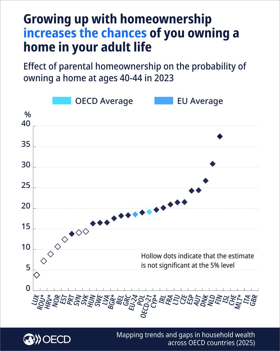 OECD's tweet photo. Homeownership is often transmitted across generations, with increased chances of owning a home if you grew up in one.

Following #InternationalYouthDay, explore what household wealth trends mean for equal opportunities for future generations: https://t.co/8x3tIIseiB | #OECDyouth https://t.co/2D3Tn3Q8BT