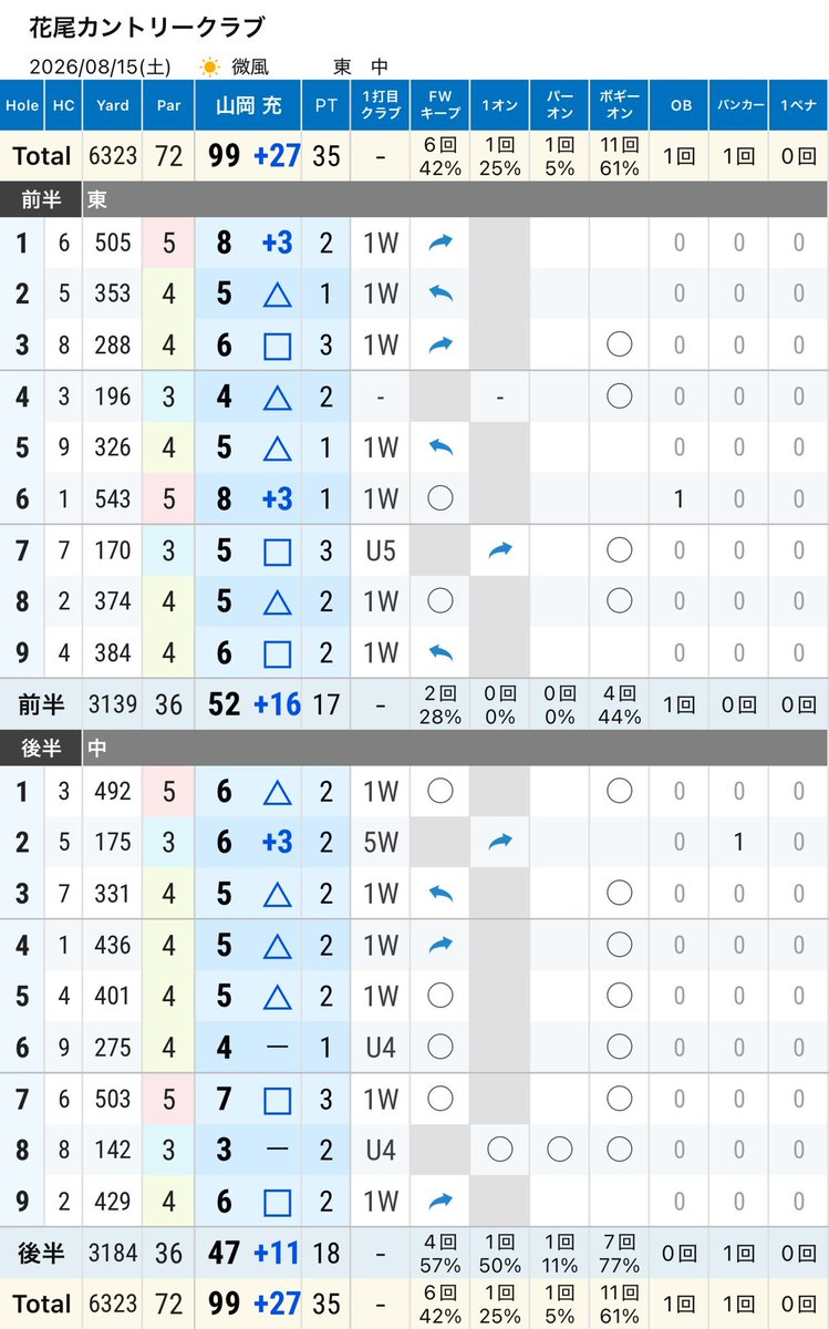 yamaZ32's tweet photo. ５２・４７＝９９でした。
#ゴルフ
#花尾カントリークラブ
#ギリギリの１００切り
#後半粘って・・・ https://t.co/QXNQhujka7