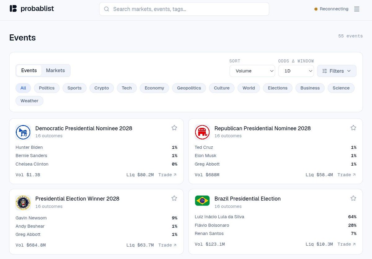 probablist_app's tweet photo. Probablist is live.

A better way to explore @Polymarket markets.

📊 Market analytics
🔎 Find mispriced probabilities
⚡ Real-time insights
🧠 Built for people who want more than just a Yes/No

This is just the beginning.

https://t.co/beEUi5fqBA https://t.co/uOHn50LSid