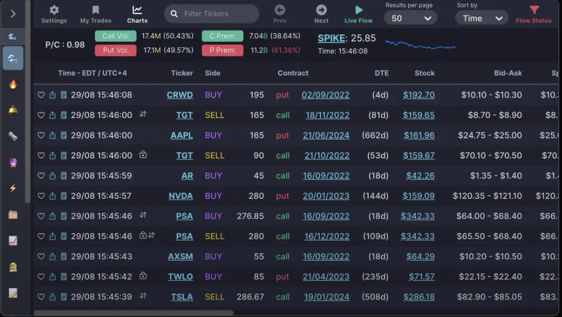 unusual_whales's tweet photo. Unusual Whales has updated its GEX tool.

See where dealers must hedge, as well as market maker positioning visualized.

It is a must have tool.

See more: https://t.co/rcc3pEccmn https://t.co/aFLvYpi7GS