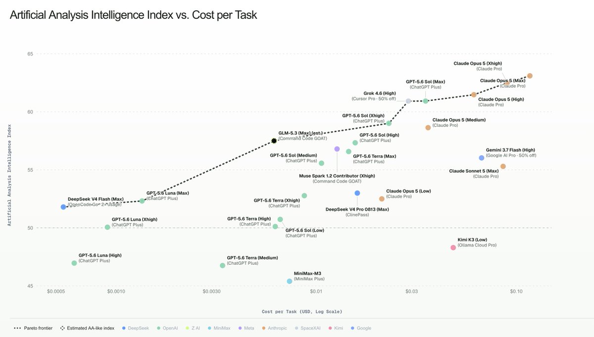 AIslaks's tweet photo. What’s the best AI coding subscription under $20 right now?

Most people look at raw API prices, but subscription models subsidize token costs in completely different ways.

Key Takeaways: • Token subsidization makes $20/mo subscriptions significantly cheaper than raw API calls for heavy users • The competition among coding assistants (Cursor, Claude, Copilot, ChatGPT) is driving aggressive pricing wars • The bottleneck is no longer cost—it’s model intelligence and context window reliability

Which AI coding setup are you currently paying for?

#AI #VibeCoding #DeveloperTools #BuildInPublic