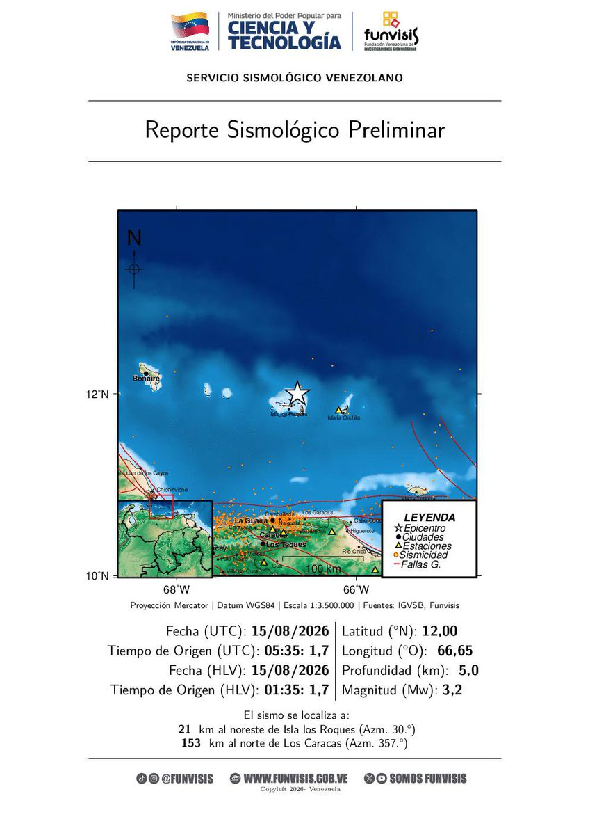SomosFunvisis's tweet photo. FUNVISIS             
Sismo  
15/08/2026 01:35 
Mag (Mw): 3.2
Prof: 5.0 km
Epicentro: 11.998 N -66.654 O 
21 km al noreste de Isla los Roques https://t.co/02S5qg2zgu