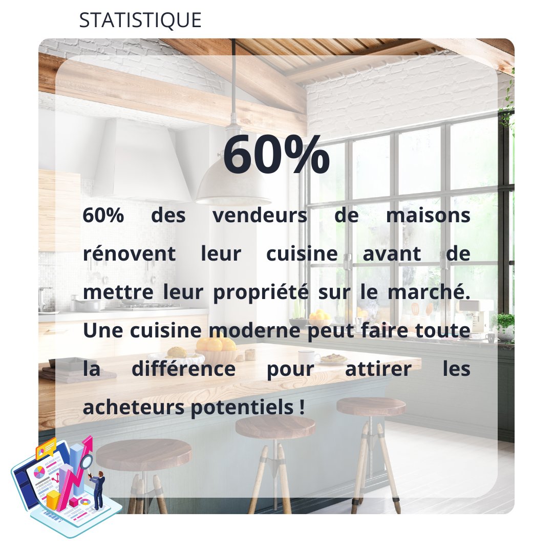 hamoumorgan's tweet photo. Plongez dans la statistique du jour pour éclairer vos décisions immobilières !

60% des vendeurs de maisons rénovent leur cuisine avant de mettre leur propriété sur le marché. Une cuisine moderne peut faire toute la différence pour attirer les (...) https://t.co/zg5R5ullGT