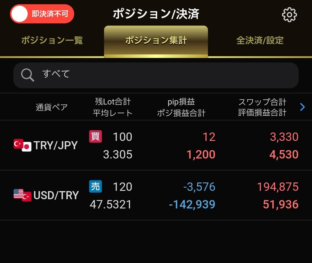 noyo_fx's tweet photo. 【今週の成績8/10〜】
プラス145,000円でした。
ドルリラはまさに安定。しかしフランリラの暴れっぷりには肝を冷やされました💦1ロットは買い戻して上がった時に再度売りました。スワップ目的なのでポジ継続が正解なのかどうか？！悩ましい💦 https://t.co/uueuNKJEmG