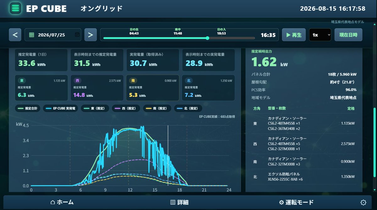 ELIOS_AUDI's tweet photo. EP CUBE公開ダッシュボードに「発電シミュレーション」機能を追加しました。我が家の気象モデル・屋根条件から各方角の推定発電量を算出しています。特に北側は太陽当たっているの?という疑問ありますよね?グリグリ動かせるのでお楽しみください!
https://t.co/HcglLB5HbN
#太陽光発電 #EPCUBE https://t.co/USzZd2mViE
