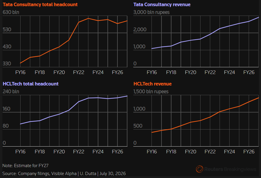 LifeInMarkets's tweet photo. India IT services headcount and revenue growth have decoupled. #NiftyIT #TCS #hcltech https://t.co/Gr64pGks2C