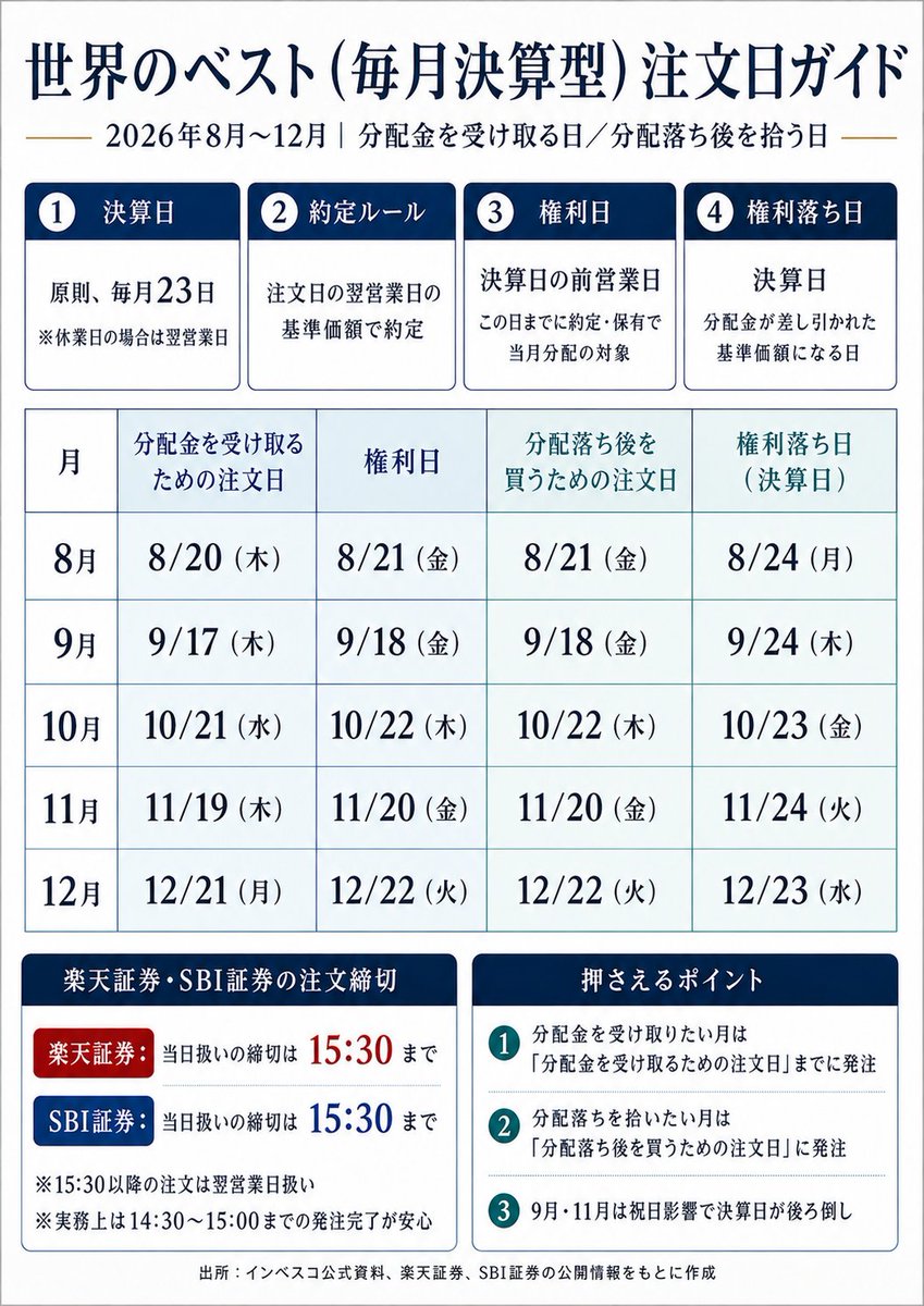 cra_rino_'s tweet photo. 【2026年版】世界のベスト
権利日・権利落ち注文日一覧👇

注文日を1日間違えると、
分配金を「受け取る側」か
「分配落ち後に買う側」かが変わります。

■8月分配を受け取りたい
楽天証券：8/20(木)15:30まで
SBI証券：8/20(木)15:30まで
→8/21(金)の基準価額で約定

■8月分配落ち後に買いたい
楽天証券：8/21(金)15:30まで
SBI証券：8/21(金)15:30まで
→8/24(月)の基準価額で約定

15:30を過ぎると翌営業日扱い。
余裕を持って15:00頃までに注文したいです。

8～12月の一覧は図解へ👇