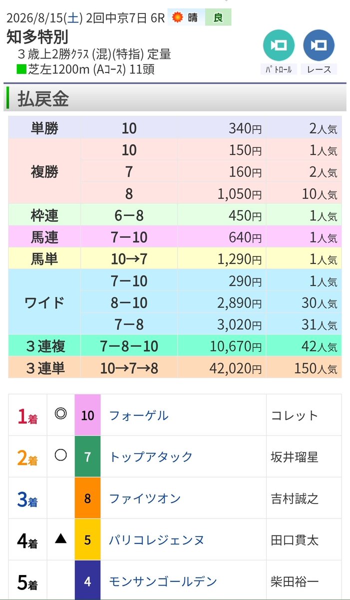 OBIONE_KEIBA's tweet photo. ワイド転がし
あと少しでダブル的中やった🎯
惜しい‼️

500円→4000円

調子のいい今日のうちに明日の重賞予想仕上げます⤴️ https://t.co/Ubtp8hd3uc
