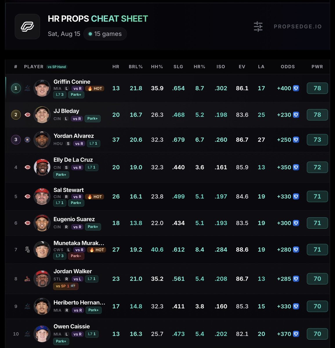 PropsEdge's tweet photo. Home Run Projections Sheet For MLB Saturday! https://t.co/8qvtLswt8x
