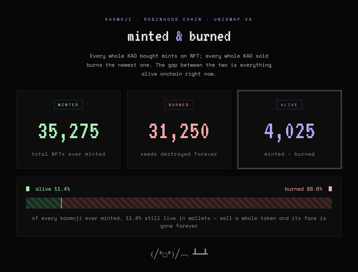 KaomojiFUN's tweet photo. Since trading started over 35,000 Kaomojis have been generated autonomously from the $KAO / $ETH pool and over 31,000 have been burned.

This leaves the current 4,000 Kaomojis live onchain. https://t.co/Xrlq4BI3Jg