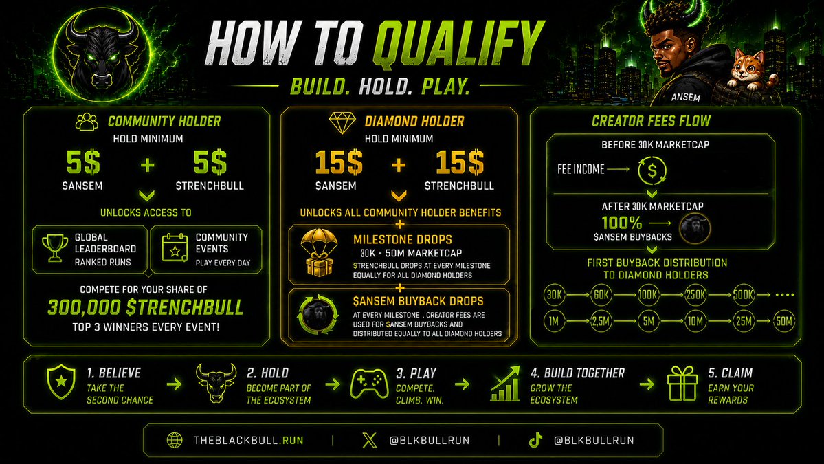 blkbullrun's tweet photo. 🐂 WE KEEP BUILDING. WE KEEP DELIVERING.

Look at what's already behind $TRENCHBULL:

🤝 10% OF TOTAL SUPPLY → ANSEM 100M $TRENCHBULL sent to Ansem.

🏦 20% OF TOTAL SUPPLY → COMMUNITY TREASURY Reserved for Community Events & Market Cap Milestone Rewards.

🔄 solana:9cRCn9rGT8V2imeM2BaKs13yhMEais3ruM3rPvTGpump BUYBACKS START AT 30K MC Creator fees fund solana:9cRCn9rGT8V2imeM2BaKs13yhMEais3ruM3rPvTGpump buybacks, with milestone-linked distributions to qualified Diamond Holders.

🏆 1,855,000 $TRENCHBULL PAID THROUGH COMMUNITY EVENTS

🎁 10,000,000 $TRENCHBULL PAID THROUGH A https://t.co/wB7dzbU66w BOUNTY

Game. Daily Events.
Holder Rewards. 
Milestone Drops. 
solana:9cRCn9rGT8V2imeM2BaKs13yhMEais3ruM3rPvTGpump Buybacks.

We're not waiting for an ecosystem.

WE'RE BUILDING ONE.

And we're still just getting started.
WE AIN'T GOING NOWHERE BUT UP. 🐂📈

$TRENCHBULL × solana:9cRCn9rGT8V2imeM2BaKs13yhMEais3ruM3rPvTGpump 

CA: BFQwq964ERApcWdHfiRBh7paGQDXprTgycQgGFRcpump