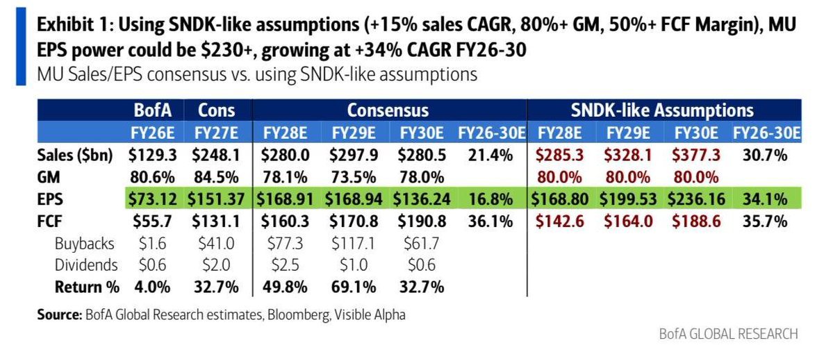 SemiconductorsX's tweet photo. BofA dropped an interesting scenario for $MU Micron 👇

BofA applied SanDisk-style assumptions to Micron:

• 15%+ annual sales growth
• Sustained 80%+ gross margins
• 50%+ free cash flow margins  

Under this “SNDK-like” model, MU’s FY30 numbers look very different from consensus:
Sales: $377B (vs consensus $280B)
EPS: $236 (vs consensus $136)
EPS CAGR FY26-30: 34% (vs 17%)

Consensus still models a classic memory peak-and-decline. 

BofA’s scenario shows earnings power continuing to climb through 2030 if the high-margin structure holds.

Key takeaway: If AI demand + long-term contracts really change the old cyclical pattern, valuation multiples could expand from today’s low single digits toward AI-infra levels.

Not a prediction, just the math BofA is showing. Always do your own research. $SNDK #Semiconductors #AI