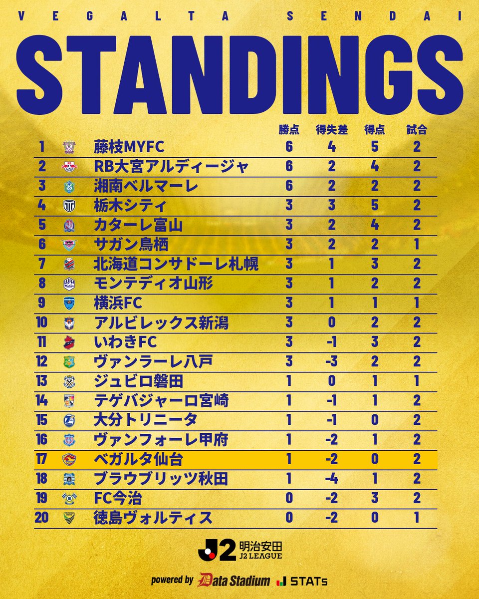 vega_official_'s tweet photo. 🏆STANDINGS
⚔️明治安田J2リーグ 第2節

#VEGALTA #BREAKTHROUGH_未来を切り開け #02大分 https://t.co/V13x3c5KOT