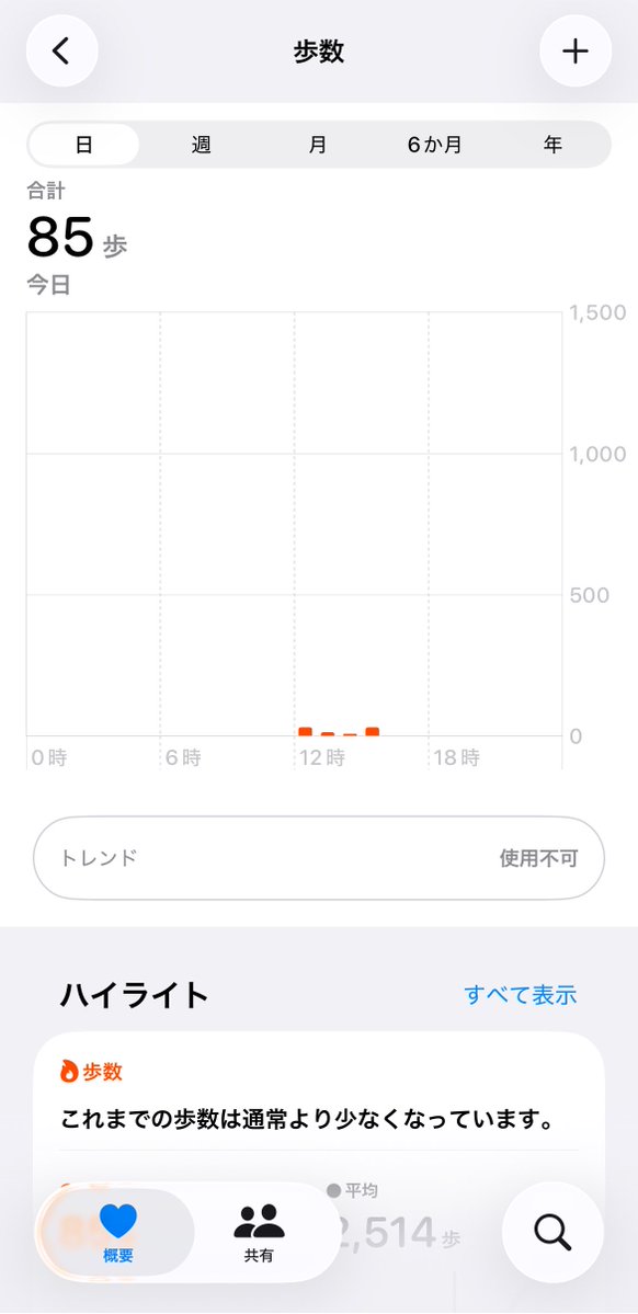 _r927's tweet photo. 引きこもりニートだから彼女と会ってない日の歩数これで素晴らしい https://t.co/NwaSkDQ3mw