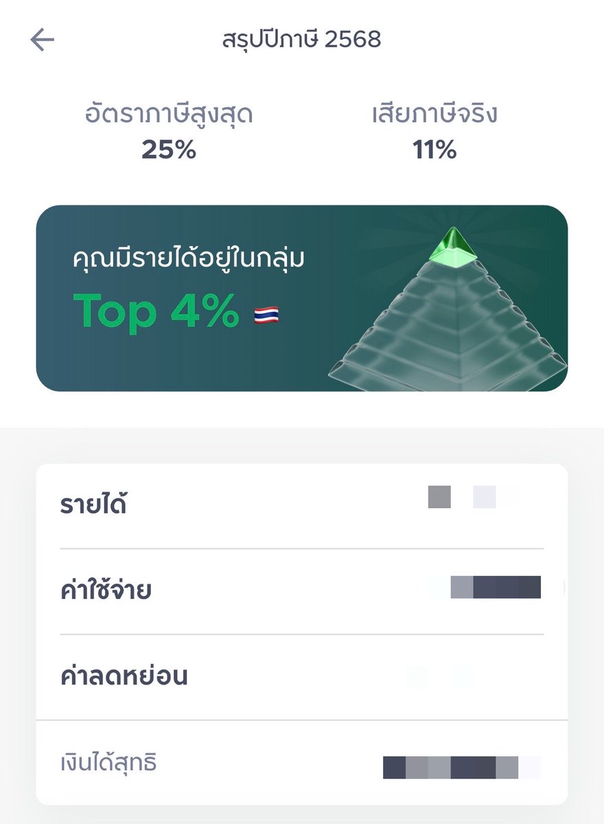 chyoumayknow's tweet photo. 📌 แชร์แนวทางลดหย่อนภาษีของตัวเอง

1. กองทุนสำรองเลี้ยงชีพ หัก 10% — ตั้งใจให้หักเยอะหน่อย เอามาลดหย่อนนี่แหละ (สมทบจาก บ คิดตามอายุงานต่างหากอยู่แล้ว ไม่เกี่ยวกัน)

2. กองทุนลดหย่อน 100-300k — แล้วแต่ว่าคำนวนแล้วต้องลดหย่อนอีกเยอะมั้ย เน้นเลือกกองที่ความเสี่ยงต่ำหน่อย เพราะมันต้องขังเงินไว้หลายปี อย่างตอน SSF จะเป็นกอง index เมกา จีน, ตอน TESG เป็นตราสารหนี้ 

3. ประกัน 100k — ชอบซื้อแบบ 10/1 คือจ่ายเป็นปี ๆ ไป นอกจากลดหย่อนแล้วก็มีได้เงินคืนปีละ 2,200 แล้วอีก 10 ปีก็ได้เป็นเงินก้อนคืน

4. ดอกเบี้ยบ้าน — อันนี้ถ้ามีผ่อนบ้านอยู่ก็เอามาใช้ลดหย่อนได้ ธนาคารจะส่งเอกสารสรุปมาให้ช่วงต้นปี เดือน มค-กพ ไรงี้

5. ช้อปดีมีคืน/Easy E-receipt/เที่ยวดีมีคืน — ปีไหนรัฐบาลมีนโยบายก็มักจะใช้นะ มี ช้อปดีฯ อยู่ปีนึงซื้อผ้าอนามัยตุนเพียบ 555555

6. ลดหย่อนส่วนตัว — อันนี้ก็ปกติทั่วไป น่าจะได้ทุกคน ส่วนของพ่อแม่ เค้ายังอายุไม่ถึง 60 😅 ยังใช้ไม่ได้

ประมาณนี้ฮะ