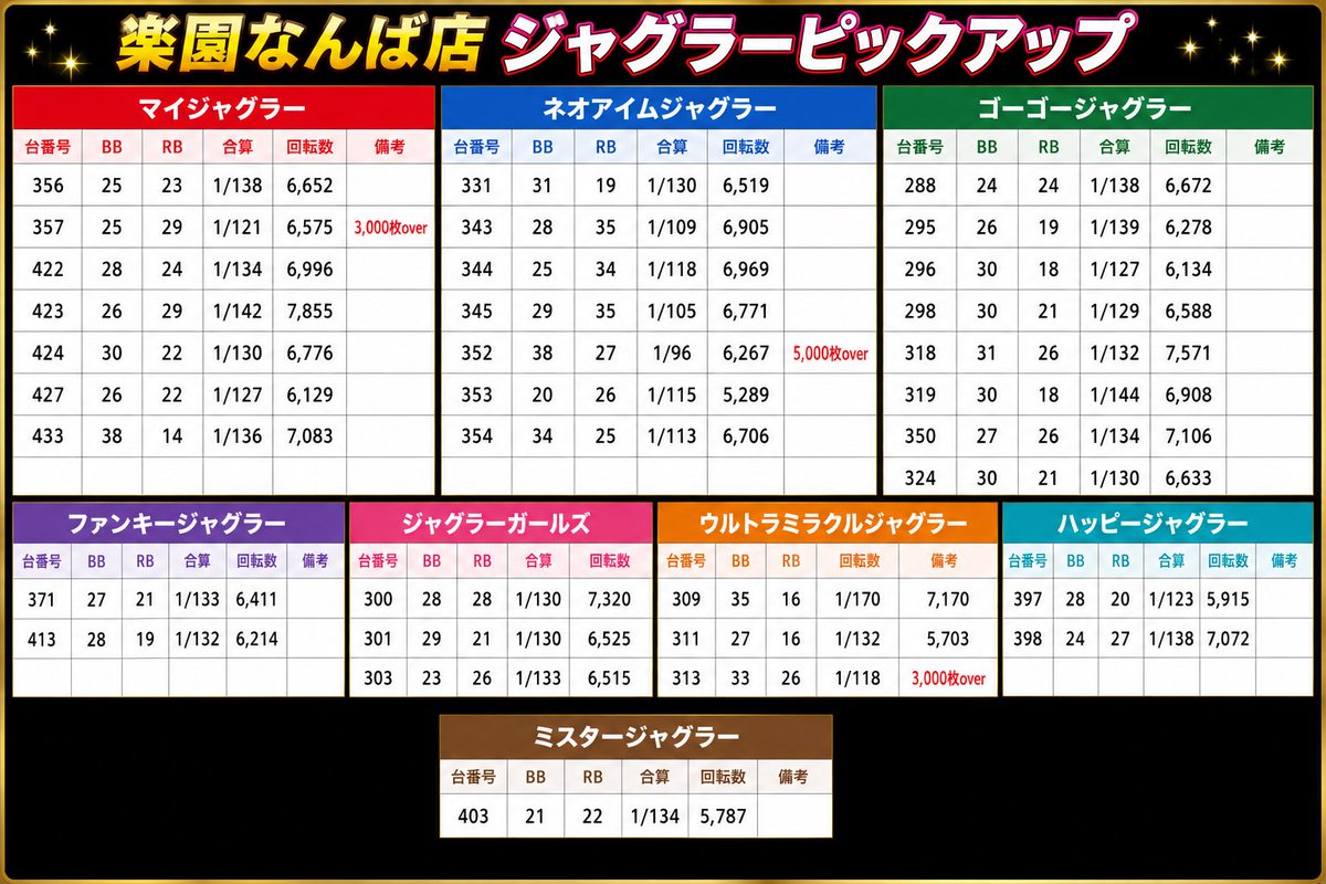 実戦終了しました❣️ 最後BIG連チャンしてくれて ➕414枚