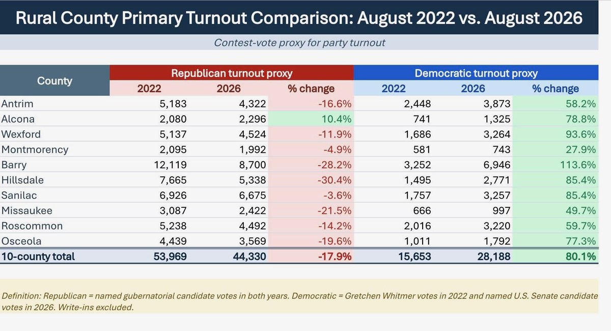 TomLeonard28's tweet photo. 🚨 @MIRSnews analysis: Dem primary voting was up 81% and GOP was down 18% from ‘22 in Michigan’s 10 reddest counties. Will they flip this fall? No. But Republicans can’t take a single county for granted. An 83 county strategy is needed. #EveryVoteMatters https://t.co/urIFR0idP7