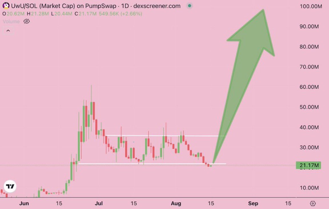 Theonly0MP's tweet photo. UwU is quietly building one of the cleanest bases we've seen this cycle

Big green arrow isn’t just hope, it's history repeating

Smart money doesn't wait for the breakout candle
It positions during the quiet consolidation

This is that moment 🦄 https://t.co/yNK7MLpkju