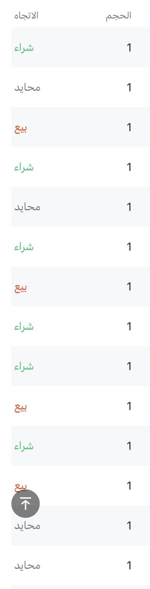 mnthi14's tweet photo. @kisar_ شكله نفس السهم اللي لي اسبوعين اجمع معه بصمت 🤐 كل مانزل شلت معه
سهم رغم ظروف السوق الا انه متماسك وهذا اللي مخليني اصمل فيه وانتظر
والرزق على الله 🤲🏻 https://t.co/NERf0f0fpR