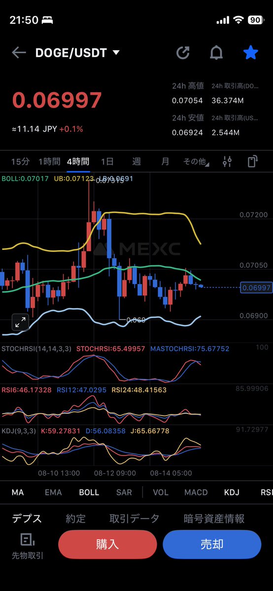sai0808's tweet photo. 📉【今日のDOGE｜384日目🐕】0.070ドル付近でもみ合い。4時間足はミドル下で上値が重く、日足も下降基調を脱せず。週足・月足は売られ過ぎ圏だが反転サインは弱い。0.0677を割れば一段安を警戒。
#ドージコイン https://t.co/OfEWt9g32c