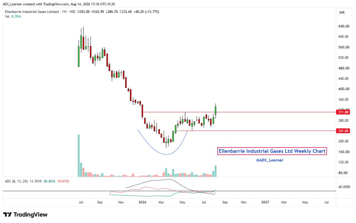 ADX_Learner's tweet photo. #ELLEN - Ellenbarrie Industrial Gases Ltd

Weekly Chart.

Looking really good..🤗

Keep👀 https://t.co/8l9NGHj9qC