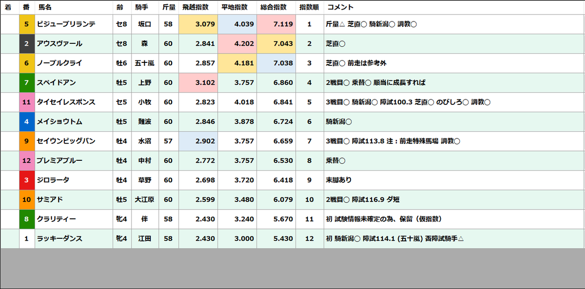 sophin_rx7's tweet photo. 新潟9R 障害未勝利指数
ビジューブリランテ このメンバーの中では総合力が高い、マイペースの逃げをうてそう
アウスヴァール そろそろ決めたいが
ノーブルクライ 前走度外視、能力高い
スペイドアン どのくらい上積みあるか
タイセイレスポンス 新潟なら平地力活かせそう https://t.co/eRzy21xSgW