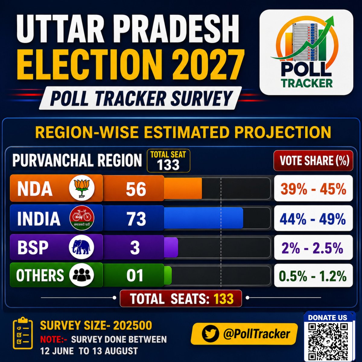 PollTracker's tweet photo. Poll Tracker Opinion Poll Survey OF Uttar Pradesh Assembly Election 2027

⚫️ पूर्वांचल REGION — TOTAL SEATS: 133 

▪️NDA — 56 SEATS | VOTE SHARE: 39%–45%
▪️INDIA — 73 SEATS | VOTE SHARE: 44%–49%
▪️BSP — 3 SEATS | VOTE SHARE: 2%–2.5%
▪️OTHERS — 1 SEAT | VOTE SHARE: 0.5%–1.2%

#PollTracker #UttarPradeshElections2027 #UPAssemblyElection #UPElections