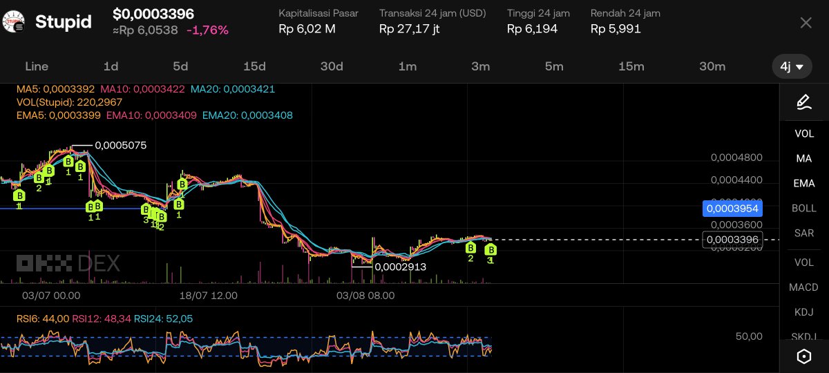 T1ntinnn's tweet photo. $STUPID 4H is getting interesting 👀
After dropping from around $0.00050 to ~$0.00029, price has been building a base around $0.00034.
Watching:
$0.00034 — current zone
$0.00036 — resistance
$0.00040 — breakout area
No crystal ball. Just watching. 📈
$STUPID https://t.co/rtxVyr5ZNd