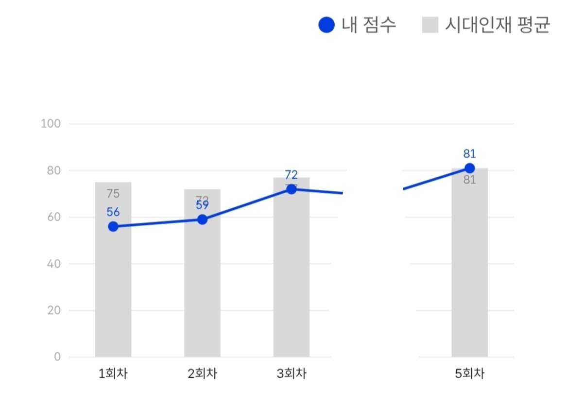 02__00__02's tweet photo. 시머인재 서바점수 열심히 올리고 ��습니다
1, 2회차는 나도 치고 너무 불미스러웠음
1년반 넘게 쉰게 이렇게 크리티컬하다고 https://t.co/wT6KPHgWPX