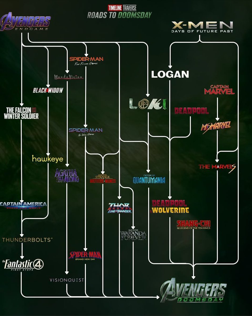 Thanx09900's tweet photo. This is the most important MCU chart of 2026.
One image. Two starting points. One destination.
Avengers: Endgame and X-Men: Days of Future Past are both feeding directly into Avengers: Doomsday.
Look at the roads:
From Endgame:
Falcon and the Winter Soldier → Hawkeye → Agatha All Along → VisionQuest
Black Widow connecting into Hawkeye
WandaVision feeding into Agatha
Spider-Man: Far From Home → No Way Home → Brand New Day
Doctor Strange in the Multiverse of Madness → Thor: Love and Thunder → Wakanda Forever
Ant-Man and the Wasp: Quantumania linking into Deadpool & Wolverine
Loki running through the center like a nerve
Captain America: Brave New World → Thunderbolts* → The Fantastic Four: First Steps
From the X-Men side:
Days of Future Past → Logan → Deadpool → Deadpool & Wolverine
Captain Marvel → Ms. Marvel → The Marvels → Shang-Chi
Every single one of these paths is converging on the same point: Avengers: Doomsday.
This isn’t just another team-up movie.
It’s the collision of three distinct universes.
Main MCU. Fantastic Four’s world. Original Fox X-Men.
All of them crashing into each other with Doctor Doom at the center.
The Multiverse Saga didn’t just expand.
It’s been deliberately narrowing every major storyline toward this one film.
December 18, 2026 isn’t just a release date.
It’s the moment the entire board flips.
So be honest…
Which road are you most invested in right now?
Spider-Man’s? Loki’s? The X-Men/Deadpool path? Thunderbolts into Fantastic Four?
Or do you think one of these routes is going to matter way more than people expect?