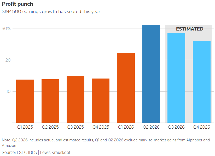 LifeInMarkets's tweet photo. Earnings growth has soared this year. $SPX #Earnings https://t.co/mOJnN6SfR9