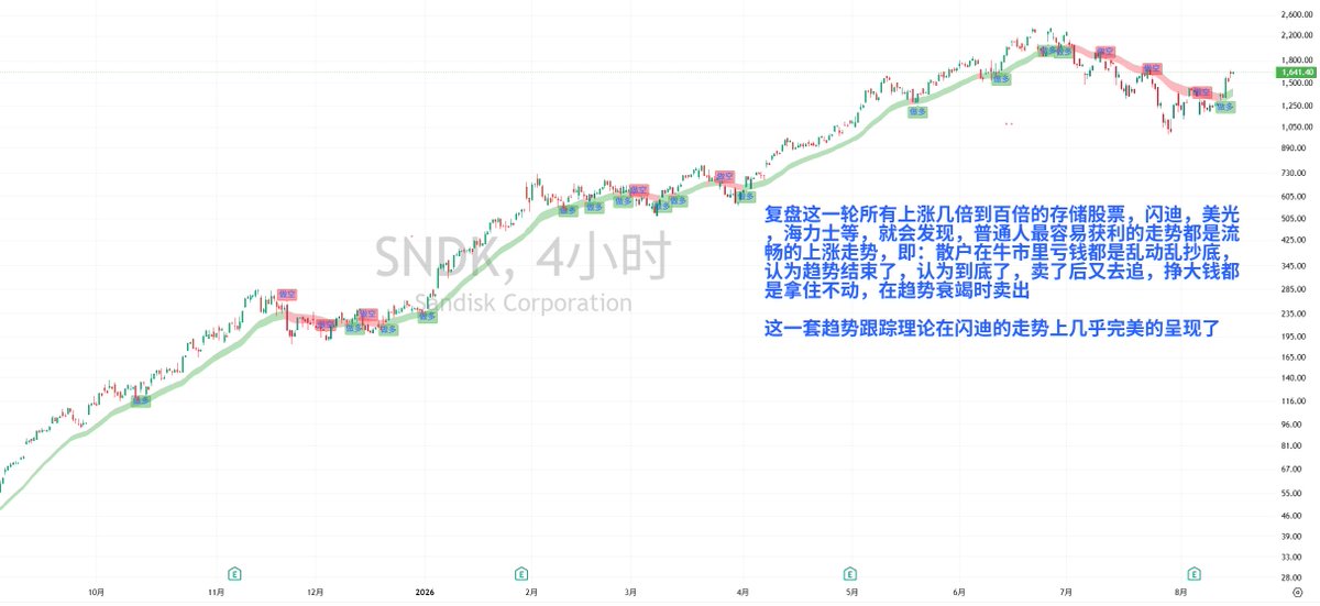 dongbimao's tweet photo. #SNDK #闪迪

尽量把交易做简单，特别是对于一个全市场都在关注的龙头，什么叫龙头，涨的猛，跌的猛的就是龙头

全市场关注，交易活跃，本身也表明趋势流畅，此时的涨是真涨，跌是真跌

复盘这一轮所有上涨几倍到百倍的存储股票，闪迪，美光，海力士等，就会发现，普通人最容易获利的走势都是流畅的上涨走势，即：散户在牛市里亏钱都是乱动乱抄底，认为趋势结束了，认为到底了，卖了后又去追，挣大钱都是拿住不动，在趋势衰竭时卖出

趋势都是“赌”出来的，比如你并不能知道 AXTI去年能涨100倍，也不能知道这次闪迪开多后是否还能翻倍上涨。我们是来做投机的，想要获利，就需要开仓

于是，我们基于趋势为主体，构建出了一套具有正向收益预期的交易策略。这个交易策略可以让我们输出交易逻辑的效率达到极致

就像赌场一样，我们开始运行我们的交易系统，我们坚定的执行，战胜这个过程中所遇到的一切困难

这一套趋势跟踪理论在闪迪的走势上几乎完美的呈现了

TG群在主页