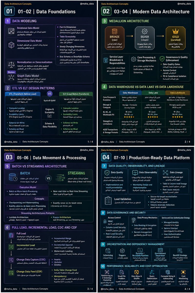 moha_data's tweet photo. إذا كنت تتعلم Data Engineering أو Data Architecture، فيه مجموعة Concepts لازم تكون عندك واضحة قبل ما تتعمق أكثر

 أنصحك تحفظ السلسلة وترجع لها مع تقدمك في التعلم https://t.co/NyVbYykNFG