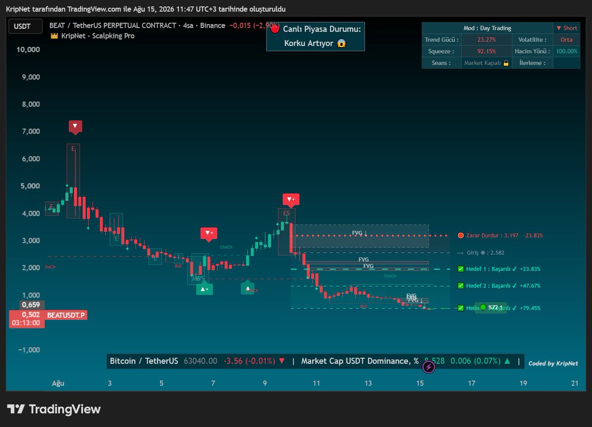 KripNetAI's tweet photo. $BEAT #BEAT Short hedefi tamamlanmış görünüyor. https://t.co/Yj9I5DBXDJ