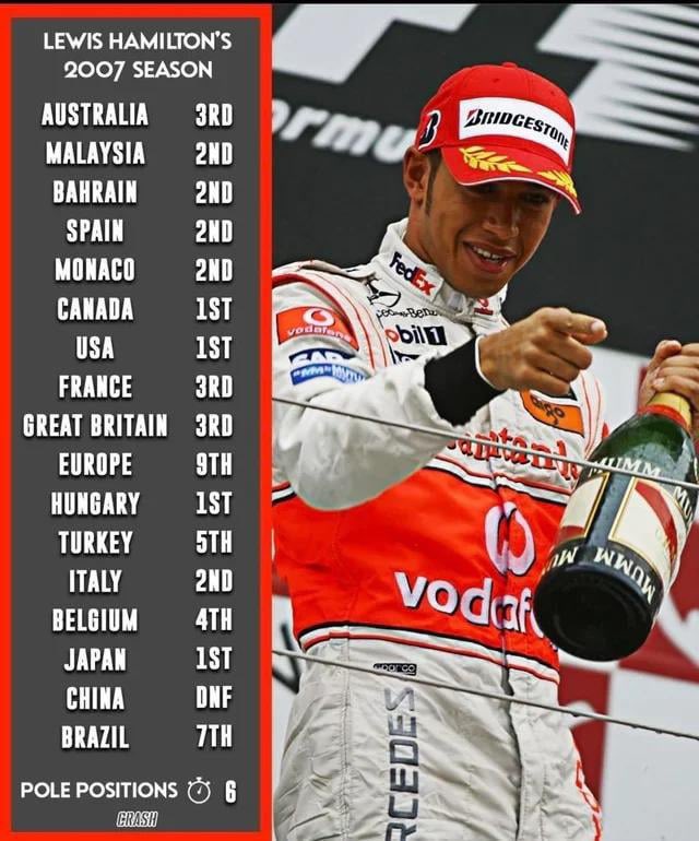 paddockfiles's tweet photo. The way people downplay Lewis Hamilton’s rookie season has gotten ridiculous. A ROOKIE went up against the reigning back to back World Champion in the same team, finished level with him on points, started his F1 career with NINE consecutive podiums and missed the championship by ONE point.
You can dislike Lewis all you want, but trying to downplay 2007 is just crazy!!!!