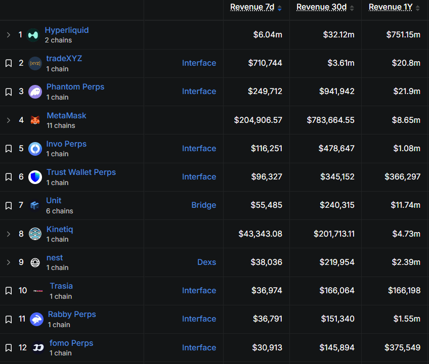 Tom_Degen68's tweet photo. Look at HyperEVM top revenue protocols.

You're right that pure trading interfaces dominating makes @HyperliquidX L1 look thin as a standalone L1.

But $HYPE deliberately made HyperCore the high-performance trading engine and let builders monetize on top via interfaces and HIP-3.

The fact that XYZ, Phantom Perps, Invo, etc. are generating real revenue shows the builder-code / HIP-3 model is working as intended → The money is still flowing to people building on the orderbook, not away from it.

A huge portion of Solana, Base, or Arbitrum DeFi TVL is also concentrated in perps, dexs, and yield that depends on trading volume. 

So HyperEVM looking trading-heavy just more honest about where the economic activity is.