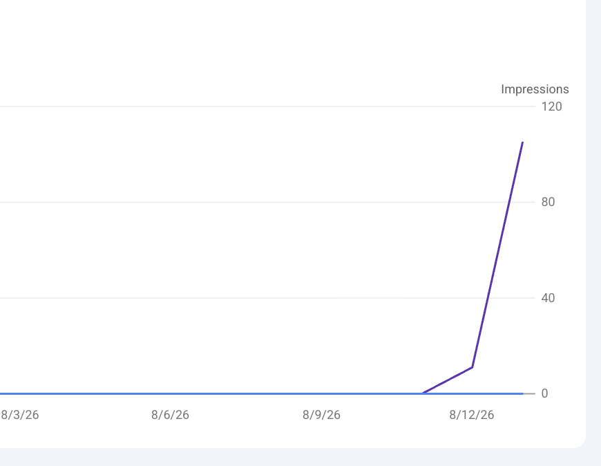 marklaunches's tweet photo. My blog posts were invisible to Google for months "Discovered, not indexed."

The cause: broken internal links cut the crawl paths. No error, no warning and I had no idea

Building a 30-second check for this. Your agent fixes it and opens the PR.

Want access? https://t.co/fB5BpFifry