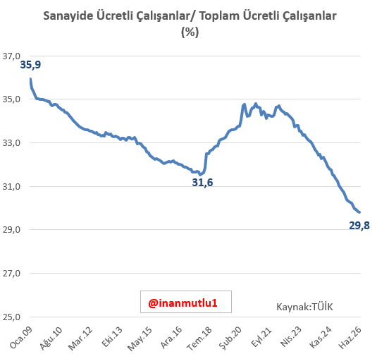 inanmutlu1's tweet photo. Sanayisizleşme istihdamda da çok net görülüyor.

Sanayi sektöründe çalışan ücretli çalışanların oranı yüzde 30'un altına geriledi. https://t.co/WXLGSD90S3