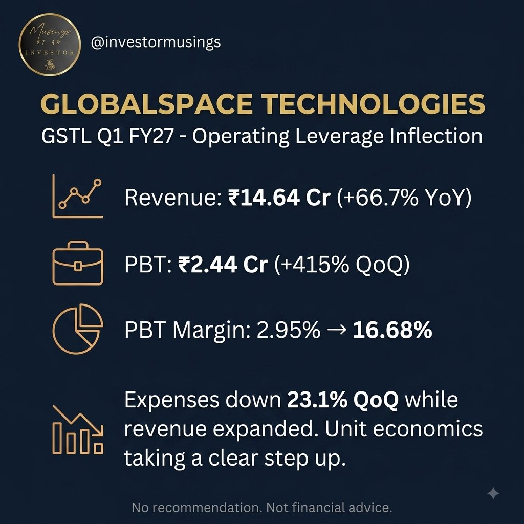 investormusings's tweet photo. #Globalspace #Technologies 𝗢𝗽𝗲𝗿𝗮𝘁𝗶𝗻𝗴 𝗹𝗲𝘃𝗲𝗿𝗮𝗴𝗲 𝗶𝗻𝗳𝗹𝗲𝗰𝘁𝗶𝗼𝗻 𝗹𝗶𝘃𝗲.⚡
Expenses down -𝟮𝟯% 𝗤𝗼𝗤. PBT up +𝟰𝟭𝟱% 𝗤𝗼𝗤
This isn't a turnaround- unit economics just broke wide open:
🔹Revenue: ₹𝟭𝟰.𝟲𝟰 𝗖𝗿 (+𝟲𝟲.𝟳% YoY)
🔹PBT: ₹𝟮.𝟰𝟰 𝗖𝗿 (+𝟭,𝟱𝟴𝟳% YoY)
🔹PBT Margin: 𝟮.𝟵𝟱% ──► 𝟭𝟲.𝟲𝟴%
When costs drop sharply while revenue expands, margins explode. The platform stack (DocExa + PatGPT + Miljon Mediapp) is diluting fixed overheads exactly as intended:
• Employee costs: ₹𝟰.𝟯𝟯 𝗖𝗿 -> ₹𝟮.𝟲𝟵 𝗖𝗿
• Material inputs: ₹𝟴.𝟯𝟵 𝗖𝗿 -> ₹𝟰.𝟱𝟬 𝗖𝗿
This moves GSTL past balance-sheet recovery. Core operations are running at 𝟭𝟲.𝟲𝟴% consolidated PBT margins before major state screening programs even mobilize.
Still early, but the structural shift is getting hard to ignore.
No reco. DYOR.
#GSTL