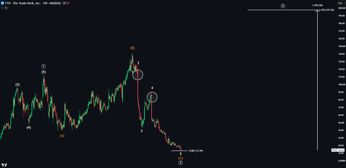 EchoAnalysis's tweet photo. $TTD Here's the plan 👀

1) Firstly why I bought.

Price has completed a clean 5 wave impulse up and then $TTD moved into an irregular flat formation since, with Wave C potentially finishing here at the 0.887 fib.

RSI has been showing bullish divergence since the start of 2025 and is still oversold across all timeframes. Price showed a solid initial reaction on support hence I started a position here.

Wave 3 target: 1299%. 

That's simply the standard 1.618 fib extension from Wave 1 low to Wave 1 high to the Wave 2 low.

Additionally if we apply gap theory there are two huge unfilled gaps circled in the $80s and $110s.

People are questioning what fundamental change will cause that move. To be honest even I don't know. It's very hard to predict. For example when I was bearish on $HIMS at $36 I had no idea that the $NVO lawsuit would cause it to fall to the $15s.

2) How will I manage my position.

Scenario one: price moves to the upside from this level. I want to see 5 clear waves on the smaller timeframes showing impulsive nature and I will buy more in subwave 2.

Scenario two: price falls below the 0.887 fib. Alone this isn't a huge issue however if price then retests the 0.887 fib and rejects off that level that would cause me to sell out of my position.

Any questions please let me know. 👇