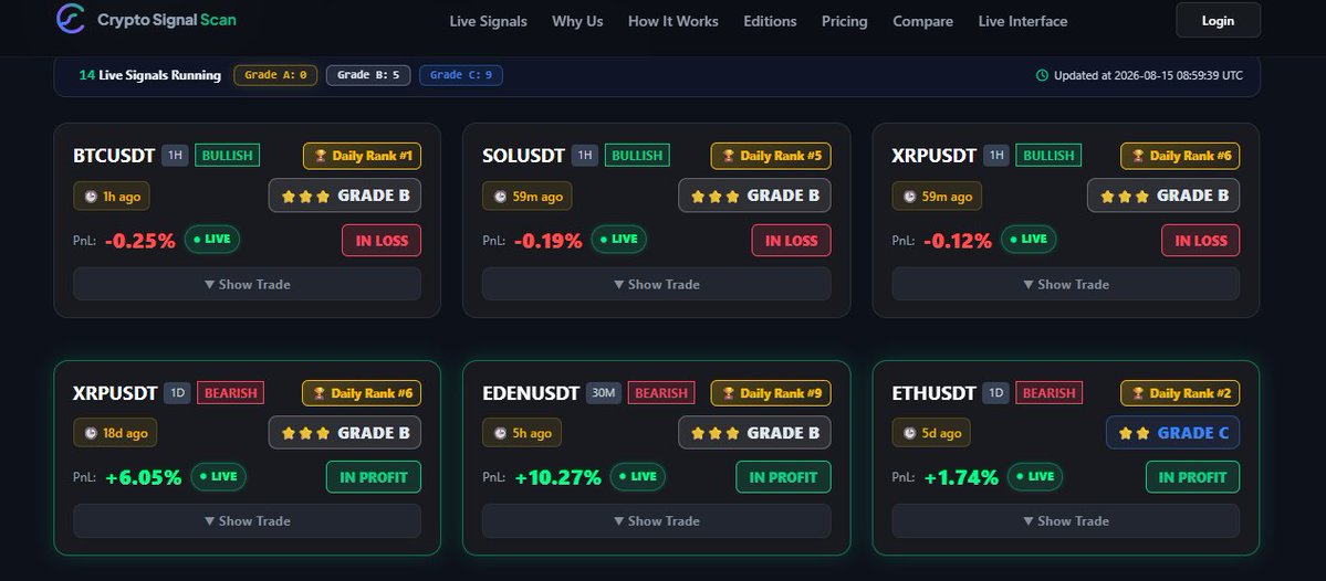 CryptoSigScan's tweet photo. What is our scanner finding right now? 👀

We scan top 200 Binance assets across 8 TFs with multi-factor scoring.

🌐 Track the Top 10 ranked opportunities live on our website anytime.

Not a prediction. A structured market scan.

"We don't just find signals. We grade them." https://t.co/Xha9q3eD3U