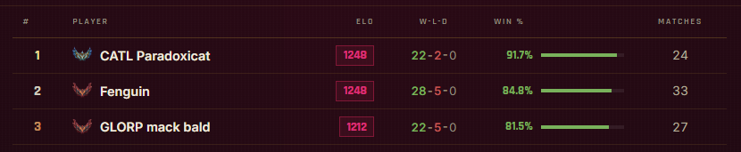 CatLoversTCG's tweet photo. @ParadoxicatCATL RANK 1 PLAYER on Z TIER DECK EZREAL!!! #catbound https://t.co/F5XXK3BhVn