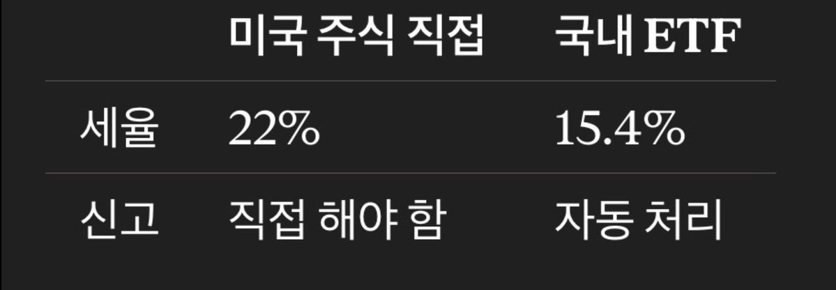 d3DQPNxNmPhHAgn's tweet photo. 미국주식에 투자 하는 분들께 
알려 드려야 싶은게 한국인이 미국 주식에 직접 투자를 하면 
팔 때 세금이 꽤 셉니다.

이거를 대부분 모르고 
그냥 미국 주식 좋다 생각해서 사시는 분들 많은데 
당연히 미국 주식 우량주 투자하시고 
또 복리로 오르다 보니까 
나중에 처분 하실 때 
엄청난 세금과 함께 처분 하시게 되는 경우가 많아요.

한국에서 미국 주식 직접 사면 
수익의 22% 양도소득세 납부 의무. 
(단, 연 250만원까지는 비과세) 
근데 여기서 모르는 분들 많은 게
이거 본인이 직접 신고해야 해요. 자동으로 안 빠져요.

여기서 이걸 우회할 수 있는 방법이

같은 돈으로 같은 미국 지수에 투자하는데 세금을 덜 내는 방법이 있어요.

👉 국내 상장 미주 ETF (ex. KODEX, TIGER 등)
매매차익에 15.4% 배당소득세. 그리고 증권사가 자동 원천징수

📍 단, 금융소득으로만 연 2,000만원을 넘는 분들은 종합과세 합산대상이 될 수 있으니 본인 상황에 맞게 확인하세요. (총 소득 아님) 금융소득이 연 2,000만원 넘으면 종합과세로 최고 49.5%까지 올라갈 수 있음 (최고세율)

📍해외 ETF(QQQ, SPY,SOXL)의 경우 미국 주식 직접 투자 와 동일하게 22% 세금처리 됩니다