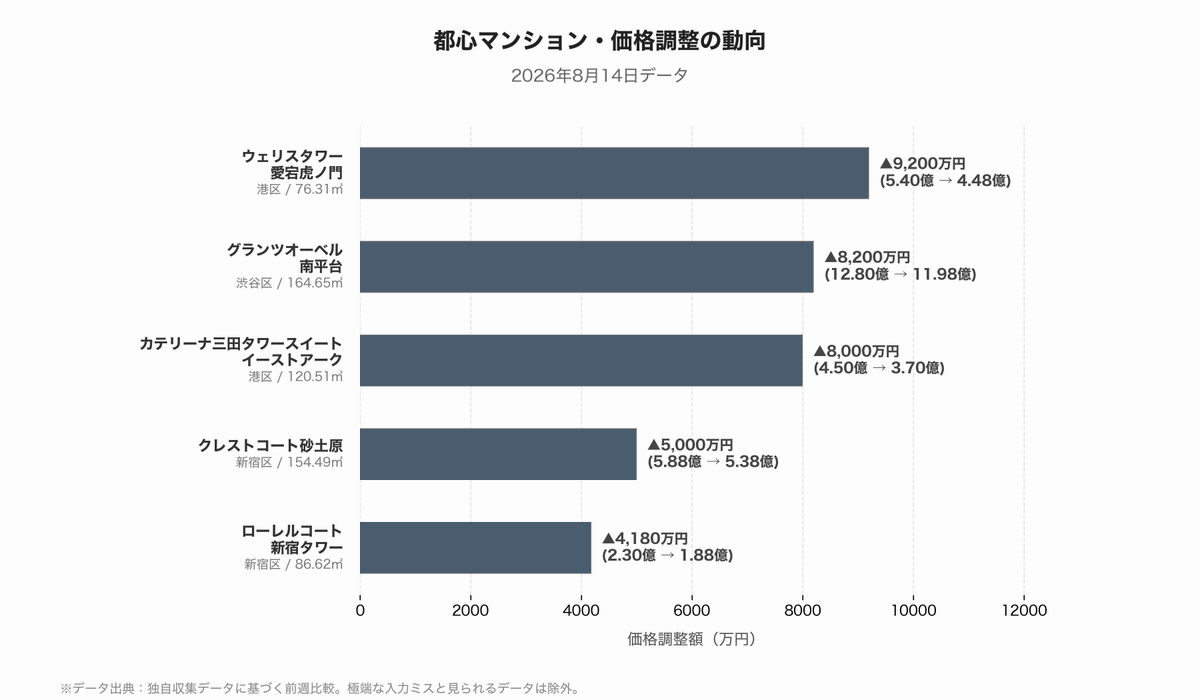 IESHIL0208's tweet photo. 【価格変更データ】都心高額帯で大きめの価格調整が目立つ結果に

8月14日時点の価格変更データを見ると、値下げ額上位には港区・渋谷区・新宿区などの高額物件が並びました。

値下げ額上位は、

・ウェリスタワー愛宕虎ノ門
　5.40億円 → 4.48億円　▲9,200万円

・グランツオーベル南平台
　12.80億円 → 11.98億円　▲8,200万円

・カテリーナ三田タワースイート イーストアーク
　4.50億円 → 3.70億円　▲8,000万円

・クレストコート砂土原
　5.88億円 → 5.38億円　▲5,000万円

・ローレルコート新宿タワー
　2.298億円 → 1.88億円　▲4,180万円

今回のデータでは、3,000万円以上の値下げが20件。
そのうち港区が9件を占めています。

もちろん、都心高額帯は価格水準そのものが大きいため、価格変更額も数千万円単位になりやすいです。

ただ、港区・渋谷区・新宿区などの高額帯で、売り出し価格の調整が出ていることは確認できます。

今の都心中古マンション市場では、都心6区を中心に、強気の売り出し価格がそのまま受け入れられるというより、買い手の反応を見ながら価格を調整する動きが出ているように見えます🧐

※IESHIL独自収集の売り出し価格データより。売り出し価格ベースであり、成約価格を示すものではありません。
