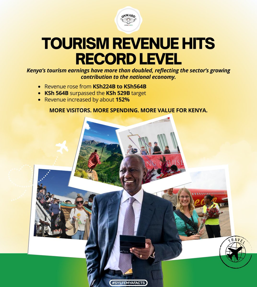 C_kithweri's tweet photo. Record broken!
Kenya’s tourism revenue hit KSh564B — up 152% from KSh224B and way above the KSh529B target.
More visitors. More spending. More value for Kenya
#TourismUnderRuto https://t.co/3LEjAkIrve