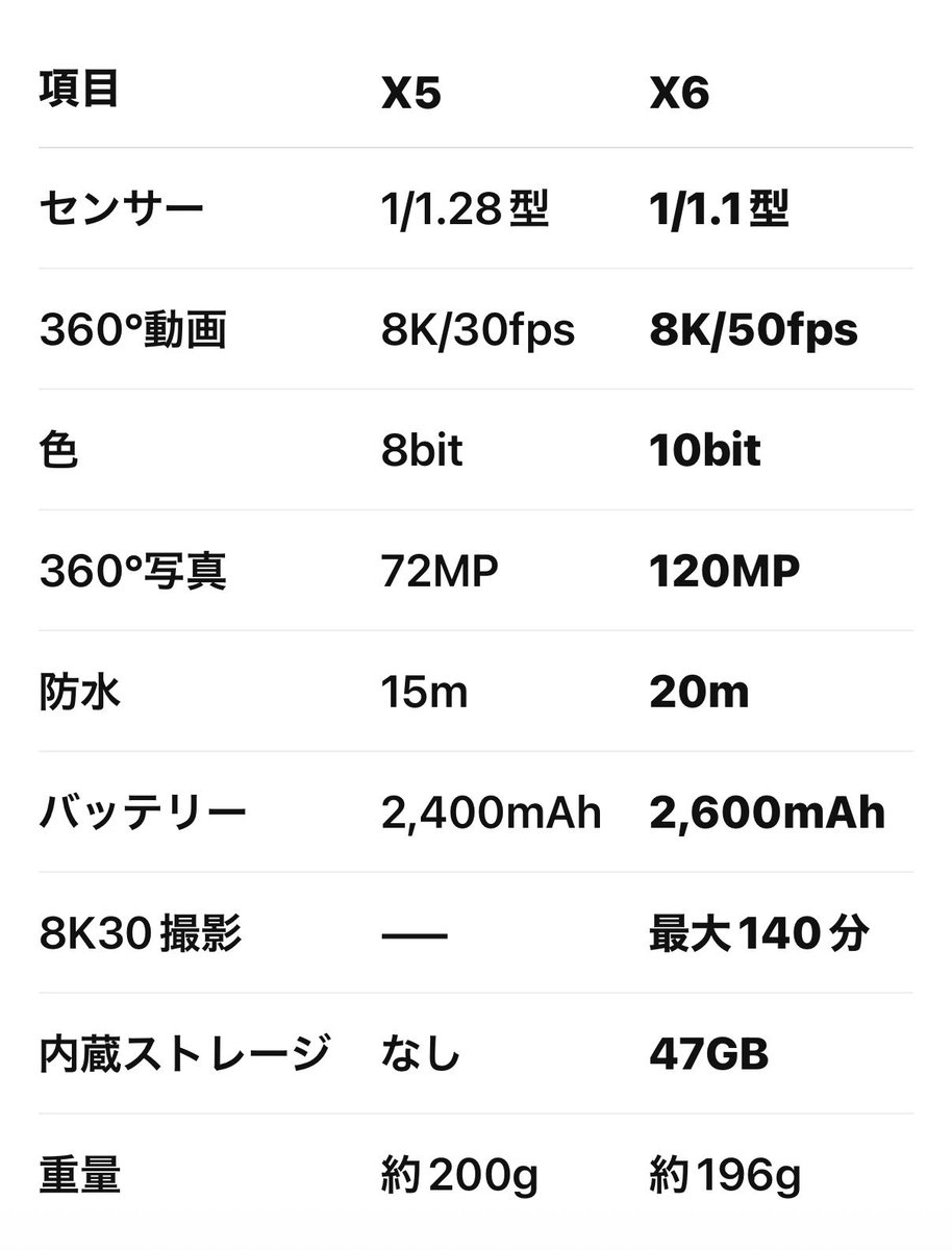 shin00ryu's tweet photo. チャッピーが買い替えなさいとゆーので、買い替えます💦💦💦。
#insta360x6 https://t.co/OVxpC1i3FW